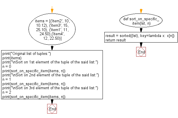 Flowchart: Sort a given list of tuples on specified element.