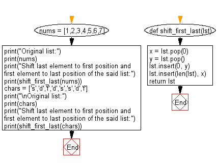 Flowchart: Shift last element to first position and first element to last position in a list.