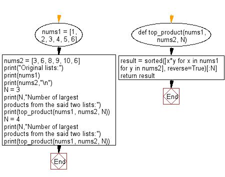 Flowchart: Find the specified number of largest products from two given list, multiplying an element from each list.