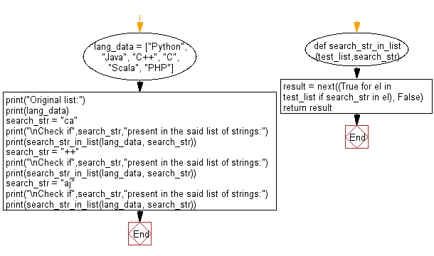 Flowchart: Remove all strings from a given list of tuples.