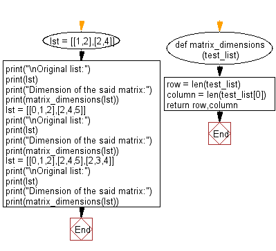 Flowchart: Find the dimension of a given matrix.