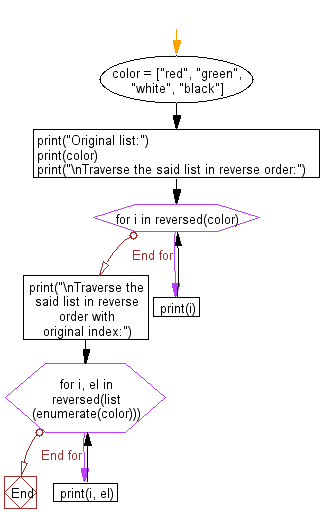 Flowchart: Traverse a given list in reverse order, also print the elements with original index.