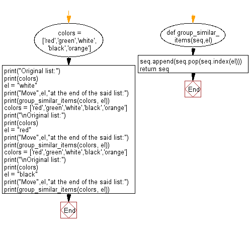 Flowchart: Move a specified element in a given list.