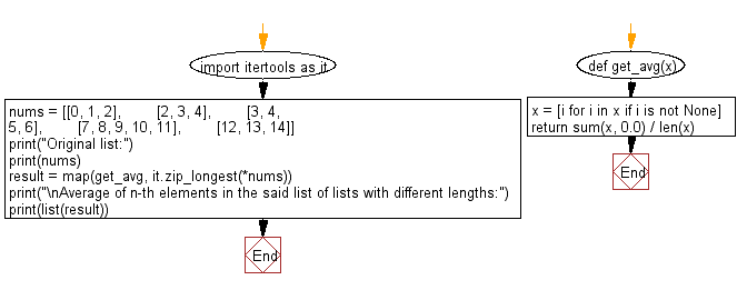 Flowchart: Move a specified element in a given list.