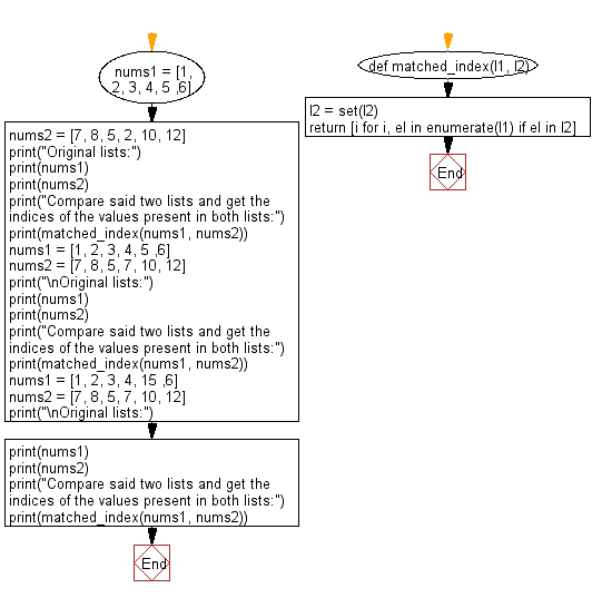 Flowchart: Compare two given lists and find the indices of the values present in both lists.