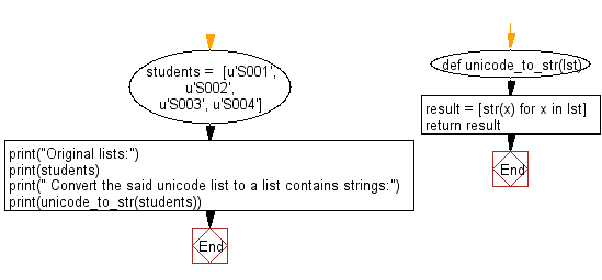 Flowchart: Convert a given unicode list to a list contains strings.
