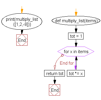 Flowchart: Multiply all the items in a list