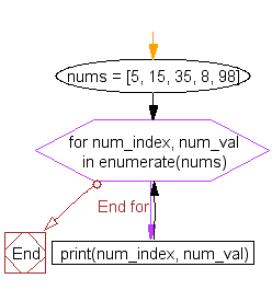 Flowchart: Access the index of a list