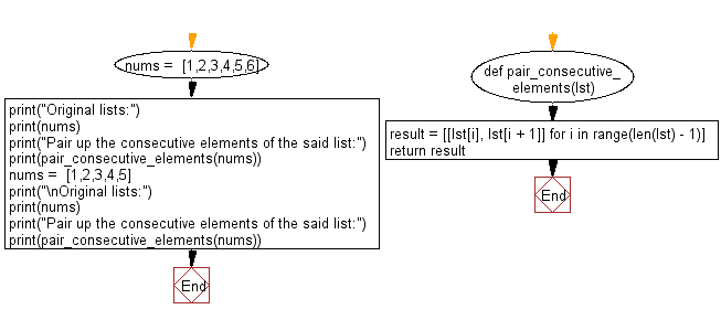 Flowchart: Pair up  the consecutive elements of a given list.