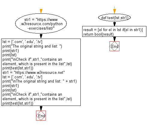 Flowchart: Check if a given string contains an element, which is present in a list.