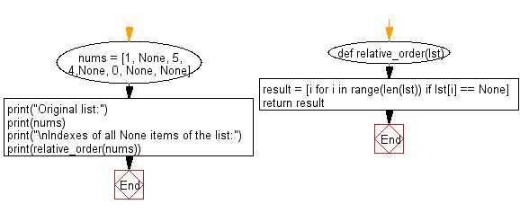Flowchart: Find the indexes of all None items in a given list.