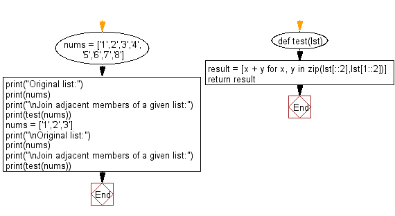 Flowchart: Join adjacent members of a given list.
