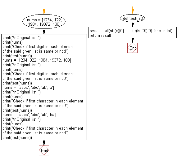 Flowchart: Check if first digit/character in each element in a given list is same or not.