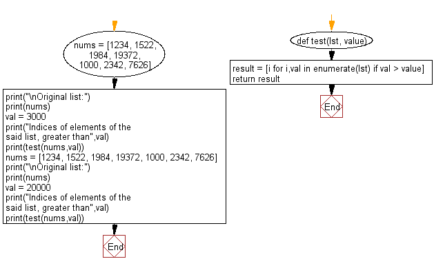 Flowchart: Find the indices of elements of a given list, greater than a specified value.