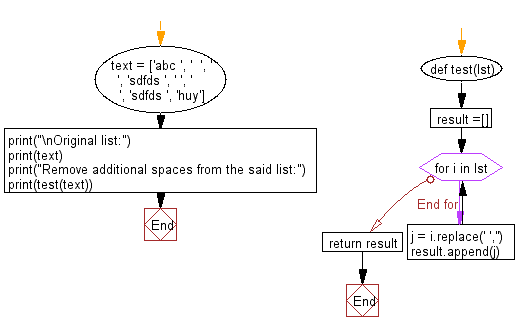 Flowchart: Remove additional spaces in a given list.