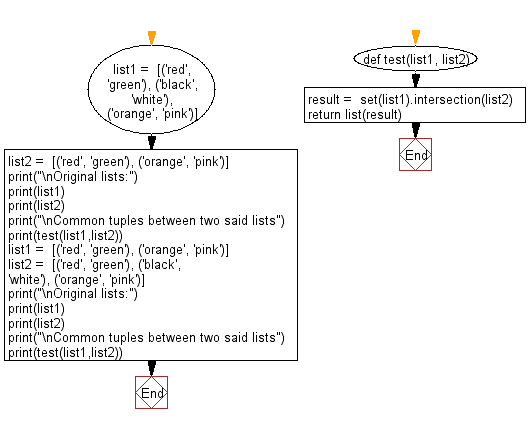 Flowchart: Common tuples between two given lists.