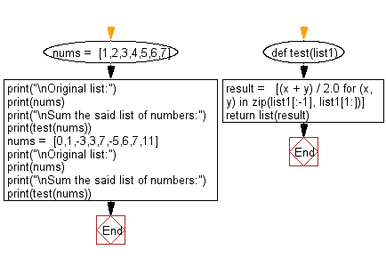 Flowchart: Sum a list of numbers.