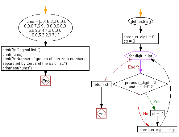 Flowchart: Count the number of groups of non-zero numbers separated by zeros of a given list of numbers.