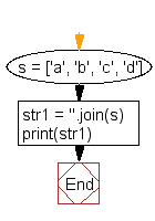 Flowchart: Convert a list of characters into a string