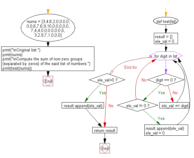 Flowchart: Compute the sum of non-zero groups (separated by zeros) of a given list of numbers.