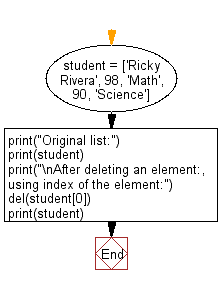 Flowchart: Remove an element from a given list.
