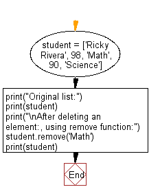 Flowchart: Remove an element from a given list.