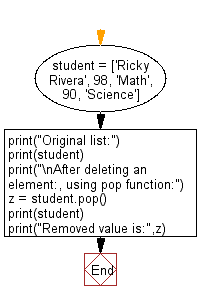 Flowchart: Remove an element from a given list.