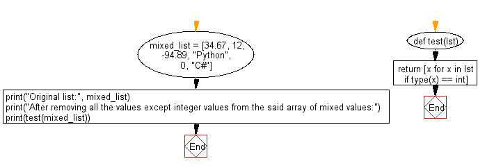 Flowchart: Remove all the values except integer values from a given array of mixed values.