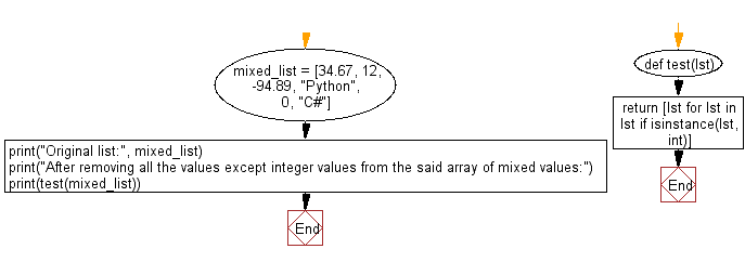 Flowchart: Remove all the values except integer values from a given array of mixed values.