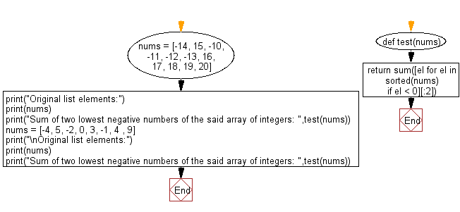 Flowchart: Sum of two lowest negative numbers of a given array of integers.