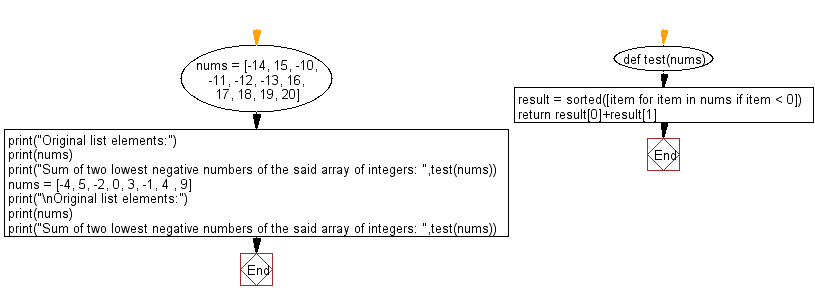 Flowchart: Sum of two lowest negative numbers of a given array of integers.