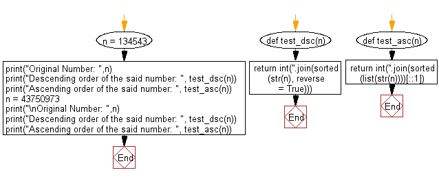 Flowchart: Sort a given positive number in descending/ascending order.
