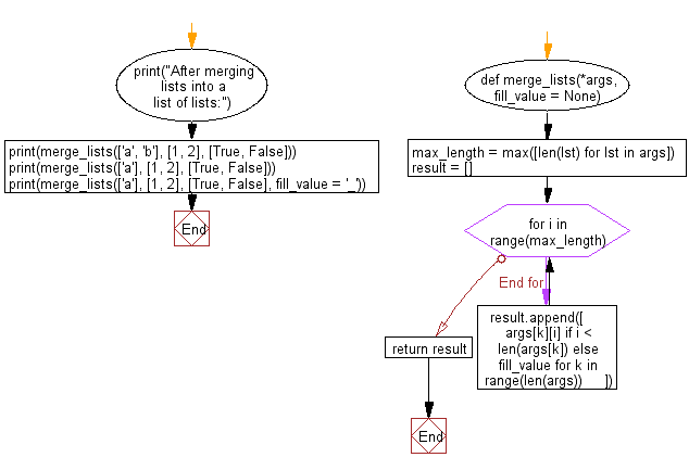 Flowchart: Merge two or more lists into a list of lists.