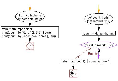 Flowchart: Count of elements in each group from list based groups of elements.