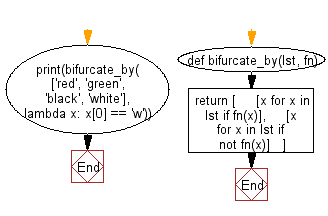 Flowchart: Split values into two groups, based on the result of the given filtering function.