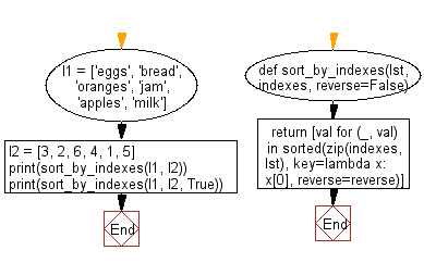 Flowchart: Sort one list based on another list containing the desired indexes.