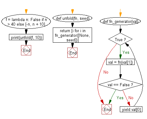 Flowchart: Builds a list, using an iterator function and an initial seed value.