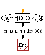 Flowchart: Find the index of an item in a specified list