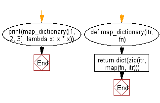Flowchart: Map the values of a list to a dictionary using a function.