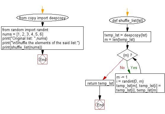 Flowchart: Randomize the order of the values of an list.