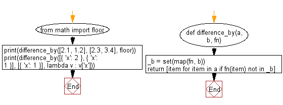 Flowchart: Get the difference between two given lists, after applying the provided function to each list element of both.