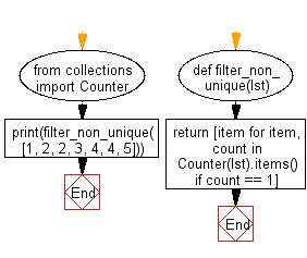 Flowchart: Create a list with the non-unique values filtered out.