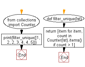 Flowchart: Create a list with the unique values filtered out.