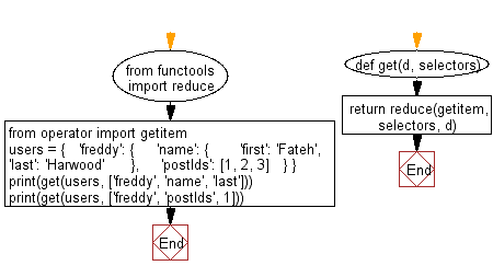 Flowchart: Retrieve the value of the nested key indicated by the given selector list from a dictionary or list.