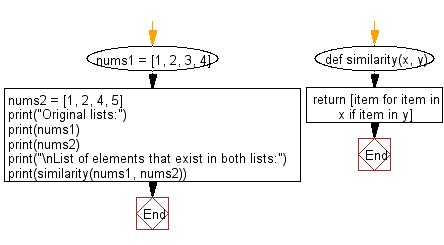 Flowchart: Get a list of elements that exist in both lists.