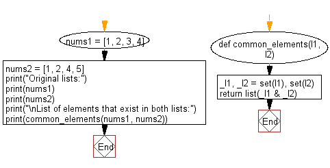 Flowchart: Get a list of elements that exist in both lists.