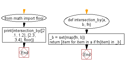 Flowchart: Get a list of elements that exist in both lists.