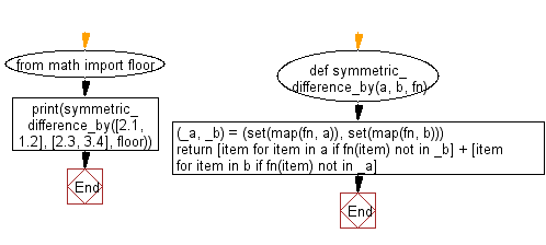 Flowchart: Symmetric difference between two lists, after applying the provided function to each list element of both.