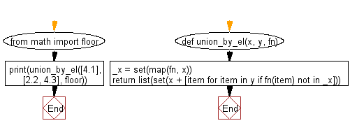 Flowchart: Return every element that exists in any of the two given lists once, after applying function to each element of both.