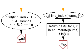 Flowchart: Find the index of the first element in the given list that satisfies the provided testing function.